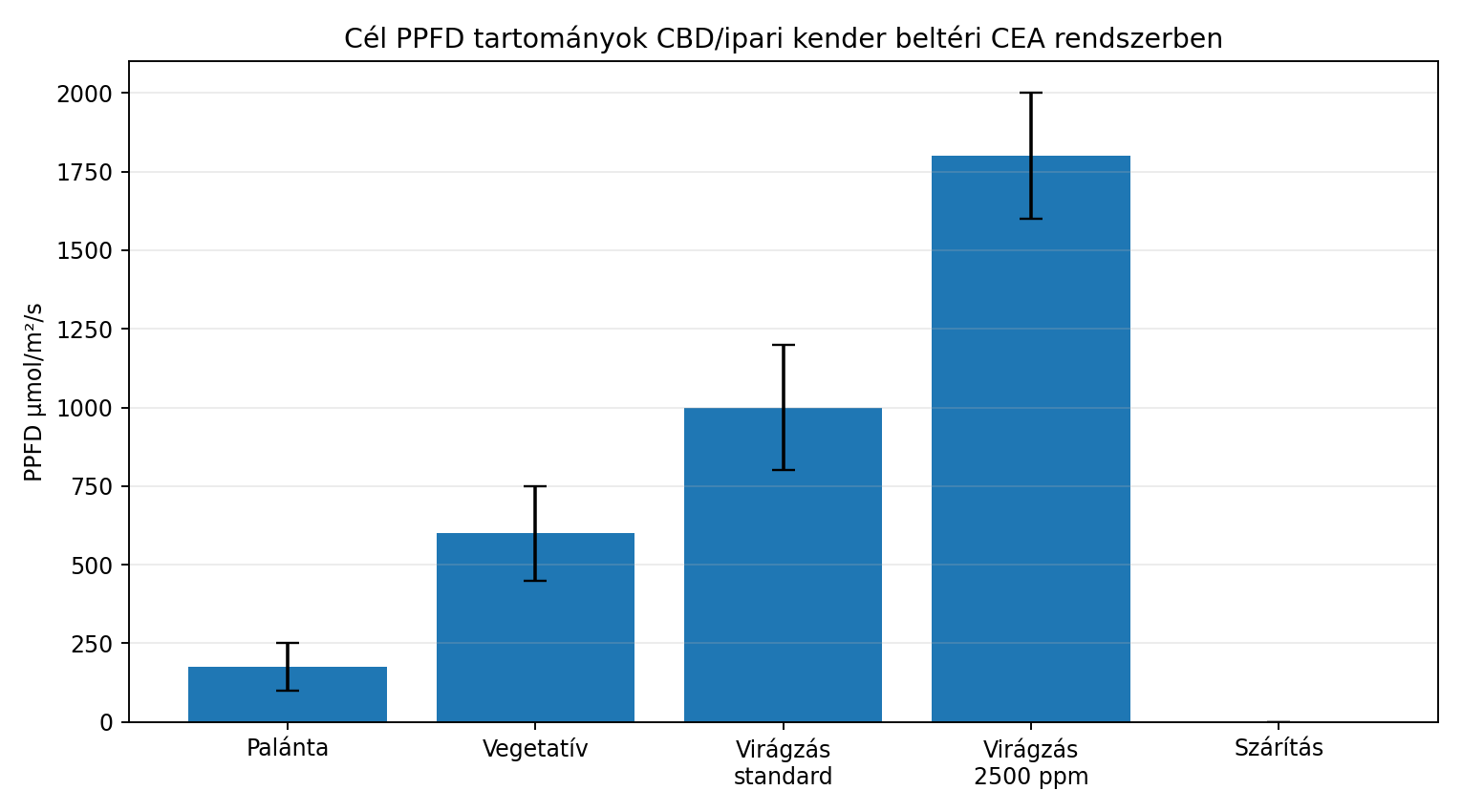CBD-kender CEA szakaszonkénti PPFD célértékek grafikonja