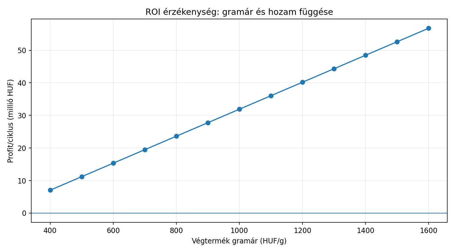 ROI érzékenységi grafikon hozam, gramár, veszteség és költség szerint